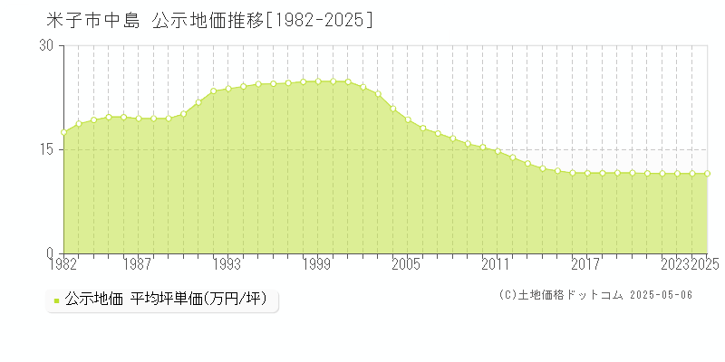 中島(米子市)の公示地価推移グラフ(坪単価)[1982-2025年]