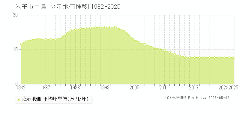 米子市中島の地価公示推移グラフ 