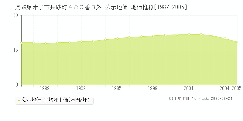 鳥取県米子市長砂町４３０番８外 公示地価 地価推移[1987-2005]