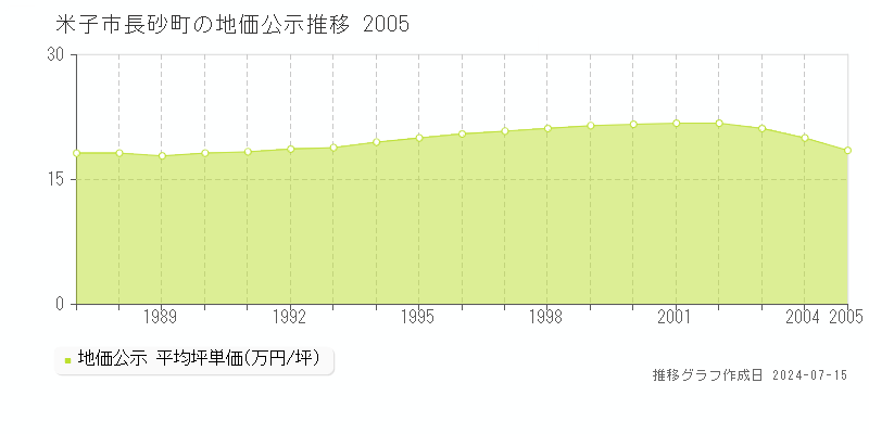 米子市長砂町の地価公示推移グラフ 