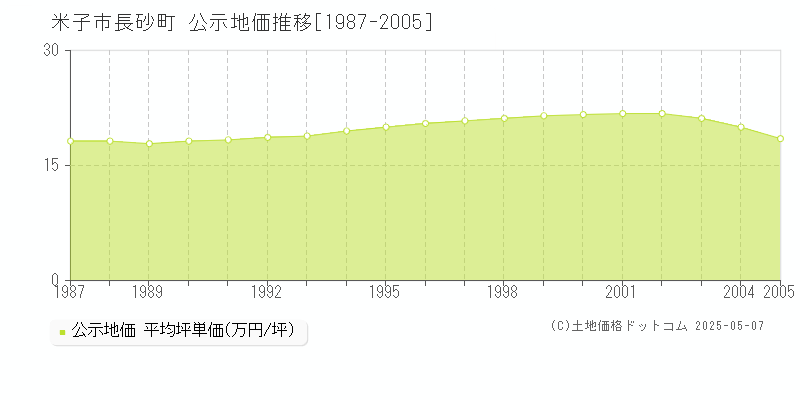 長砂町(米子市)の公示地価推移グラフ(坪単価)[1987-2005年]