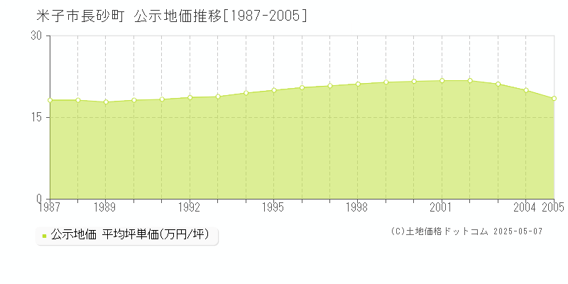 米子市長砂町の地価公示推移グラフ 