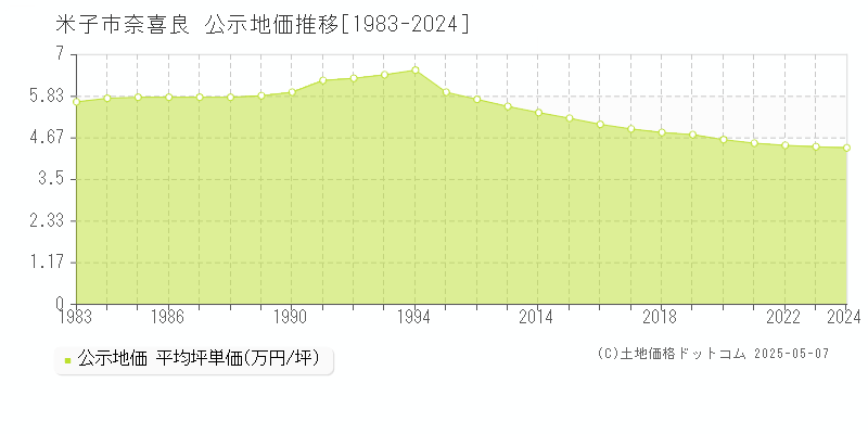 奈喜良(米子市)の公示地価推移グラフ(坪単価)[1983-2024年]