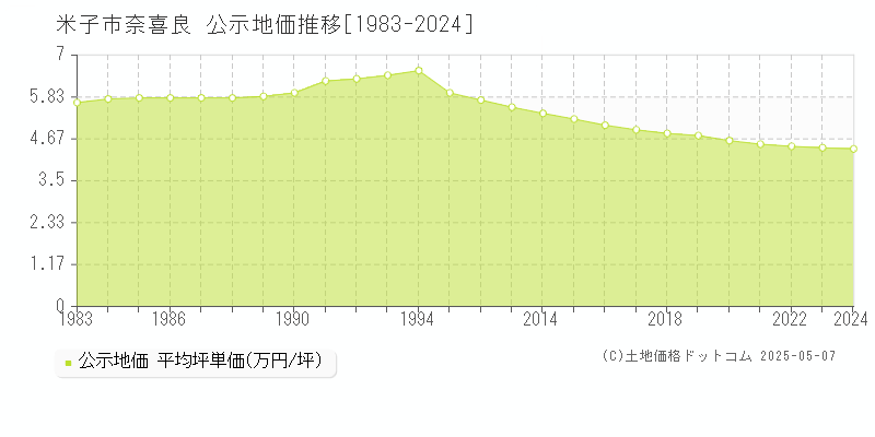 米子市奈喜良の地価公示推移グラフ 