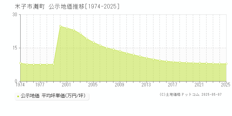 灘町(米子市)の公示地価推移グラフ(坪単価)[1974-2025年]