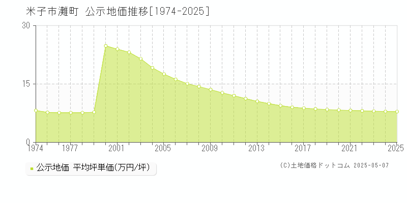 米子市灘町の地価公示推移グラフ 