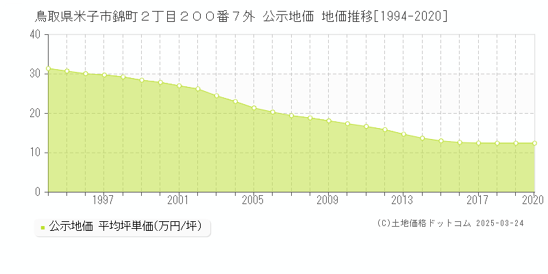 鳥取県米子市錦町２丁目２００番７外 公示地価 地価推移[1994-2020]