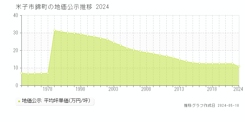 米子市錦町の地価公示推移グラフ 