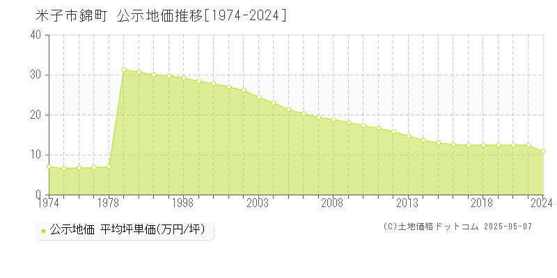錦町(米子市)の公示地価推移グラフ(坪単価)[1974-2020年]