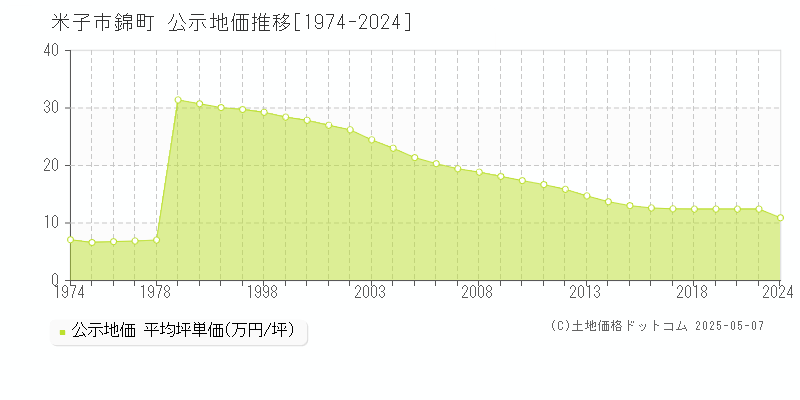 米子市錦町の地価公示推移グラフ 