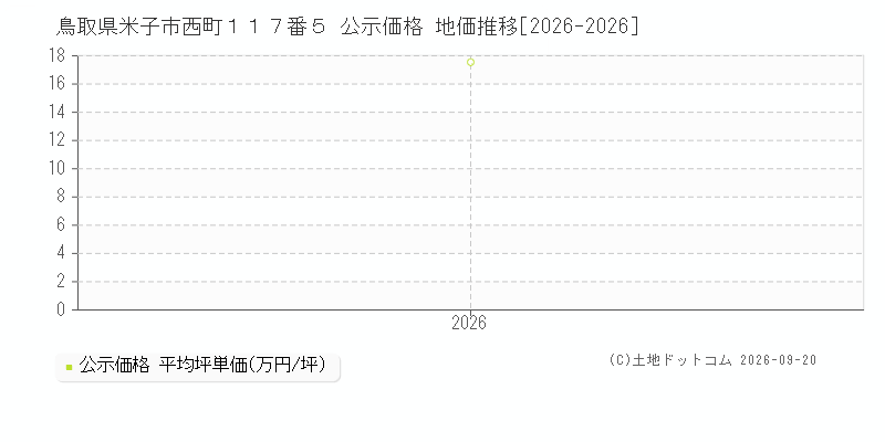 鳥取県米子市西町１１７番５ 公示価格 地価推移[2026-2026]