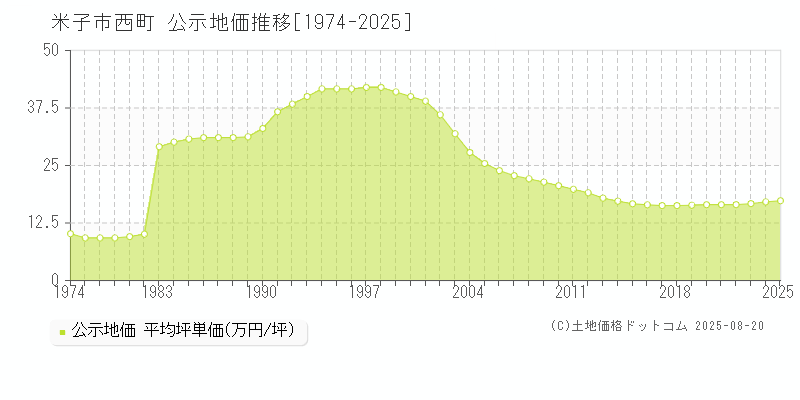 西町(米子市)の公示地価推移グラフ(坪単価)[1974-2025年]