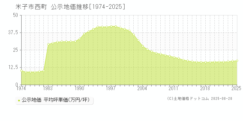 米子市西町の地価公示推移グラフ 