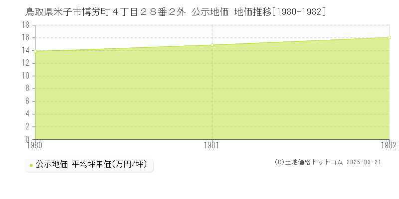 鳥取県米子市博労町４丁目２８番２外 公示地価 地価推移[1980-1982]