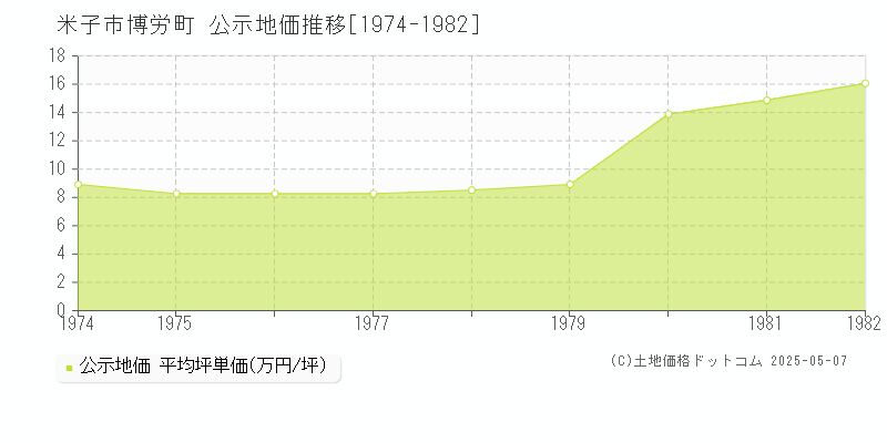 博労町(米子市)の公示地価推移グラフ(坪単価)[1974-1982年]