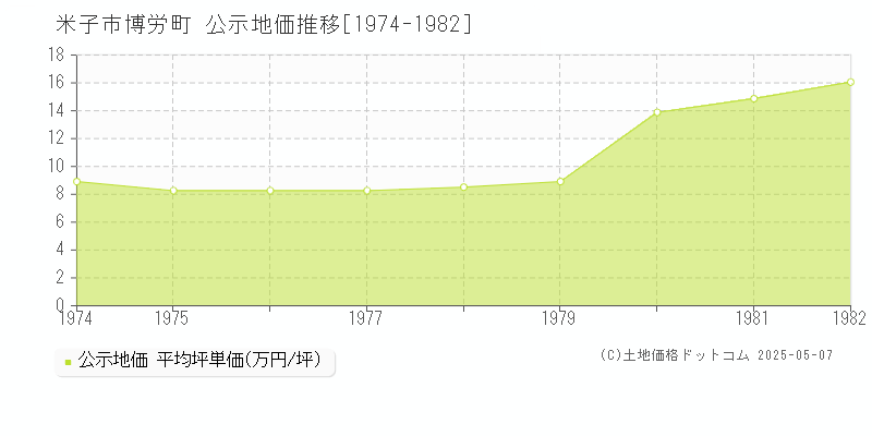 米子市博労町の地価公示推移グラフ 