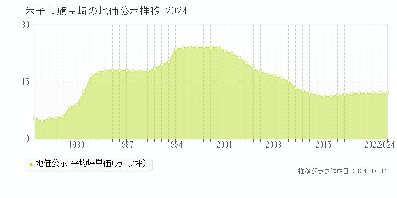 米子市旗ヶ崎の地価公示推移グラフ 