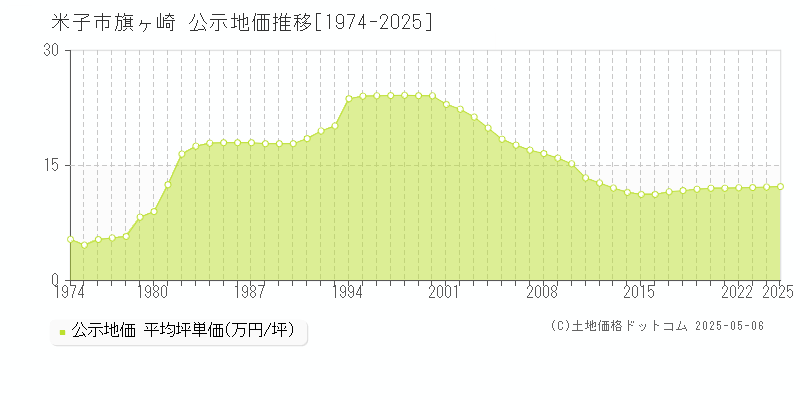 旗ヶ崎(米子市)の公示地価推移グラフ(坪単価)[1974-2025年]
