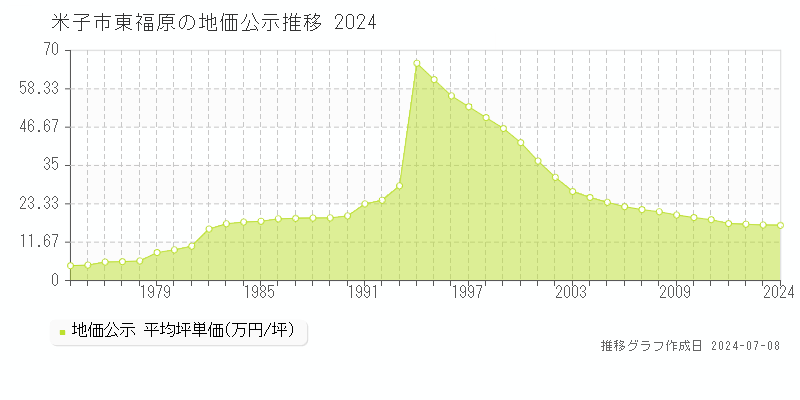 米子市東福原の地価公示推移グラフ 
