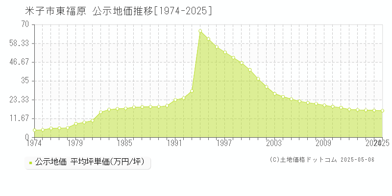 東福原(米子市)の公示地価推移グラフ(坪単価)[1974-2025年]