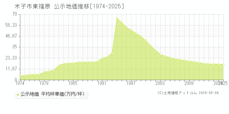 米子市東福原の地価公示推移グラフ 