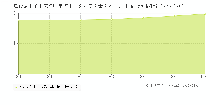 鳥取県米子市彦名町字流田上２４７２番２外 公示地価 地価推移[1975-1981]