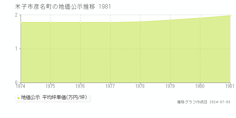 米子市彦名町の地価公示推移グラフ 