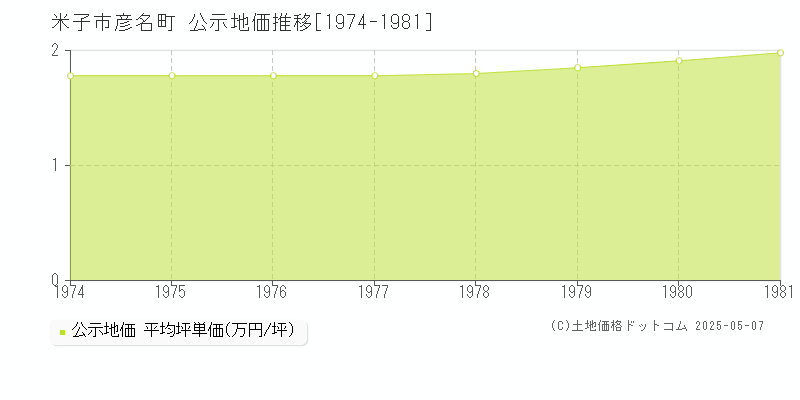 彦名町(米子市)の公示地価推移グラフ(坪単価)[1974-1981年]