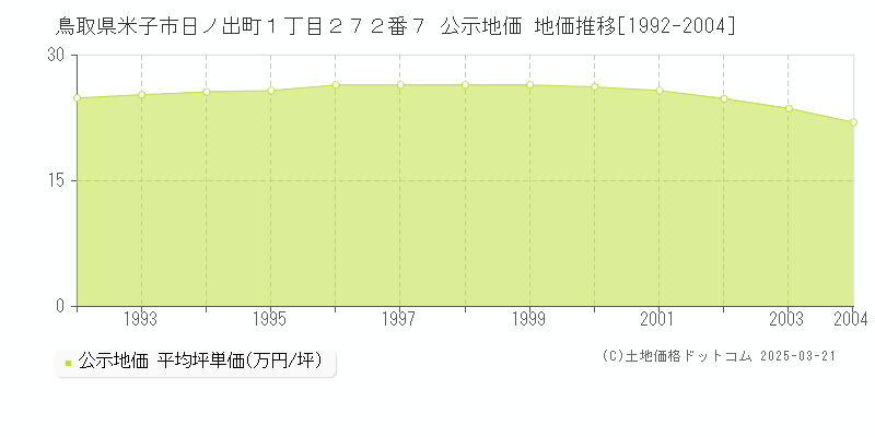 鳥取県米子市日ノ出町１丁目２７２番７ 公示地価 地価推移[1992-2004]