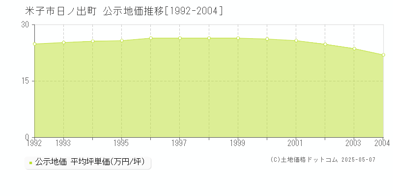 日ノ出町(米子市)の公示地価推移グラフ(坪単価)[1992-2004年]