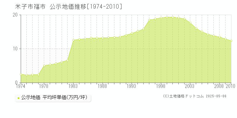 福市(米子市)の公示地価推移グラフ(坪単価)[1974-2010年]
