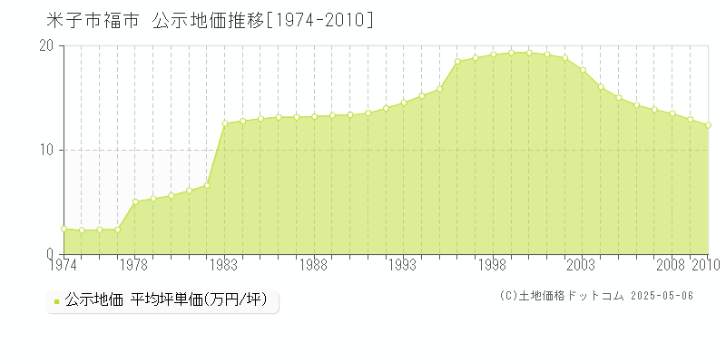 米子市福市の地価公示推移グラフ 