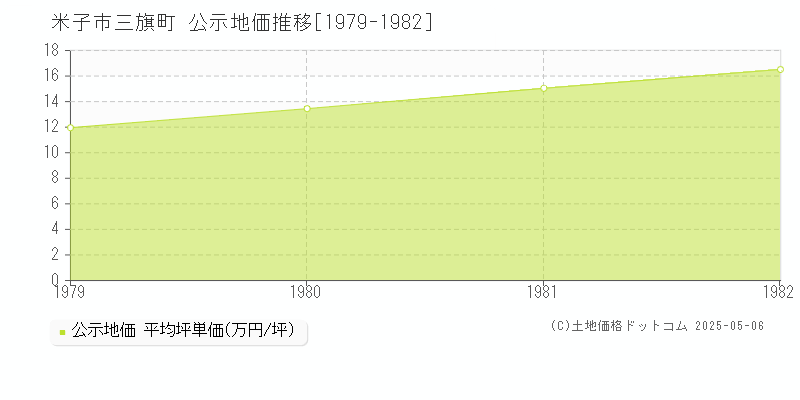 三旗町(米子市)の公示地価推移グラフ(坪単価)[1979-1982年]
