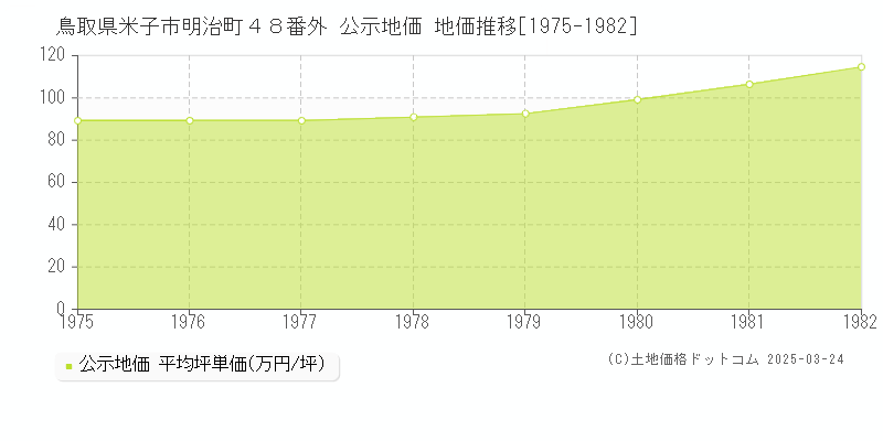 鳥取県米子市明治町４８番外 公示地価 地価推移[1975-1982]