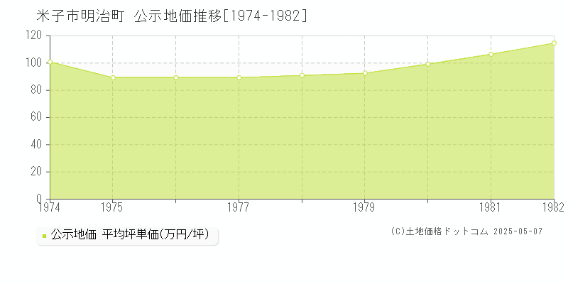 明治町(米子市)の公示地価推移グラフ(坪単価)[1974-1982年]