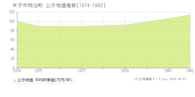 米子市明治町の地価公示推移グラフ 