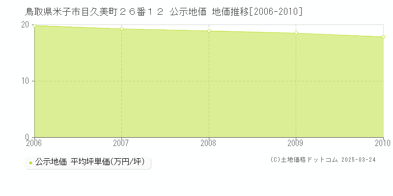 鳥取県米子市目久美町２６番１２ 公示地価 地価推移[2006-2010]