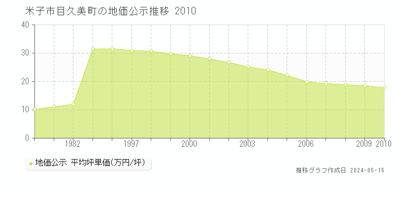 米子市目久美町の地価公示推移グラフ 