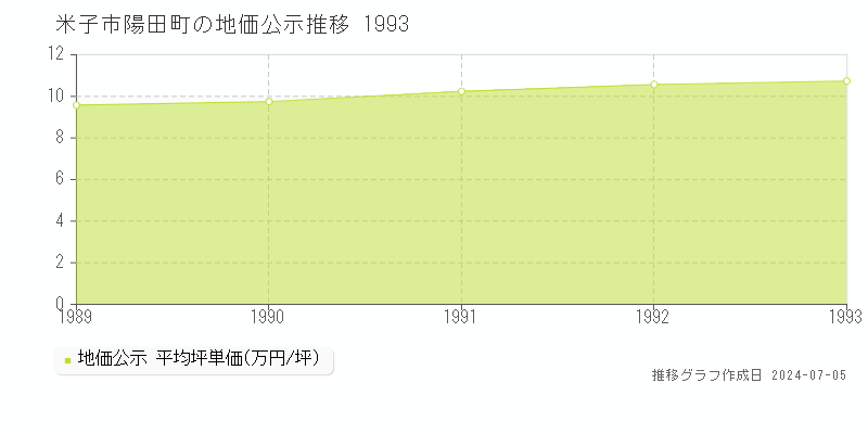 米子市陽田町の地価公示推移グラフ 