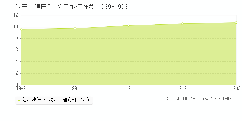 陽田町(米子市)の公示地価推移グラフ(坪単価)[1989-1993年]