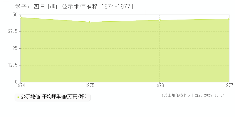四日市町(米子市)の公示地価推移グラフ(坪単価)[1974-1977年]