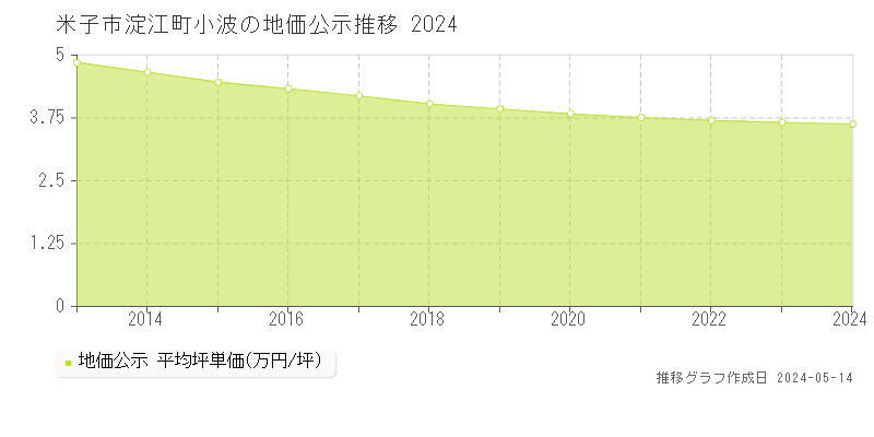 米子市淀江町小波の地価公示推移グラフ 