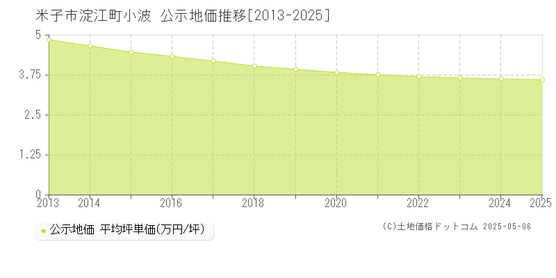 淀江町小波(米子市)の公示地価推移グラフ(坪単価)[2013-2025年]