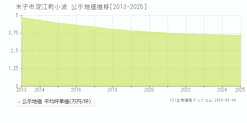 米子市淀江町小波の地価公示推移グラフ 