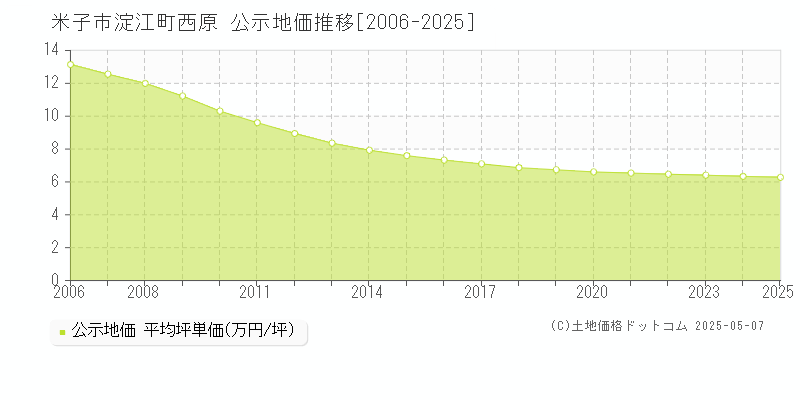 淀江町西原(米子市)の公示地価推移グラフ(坪単価)[2006-2025年]