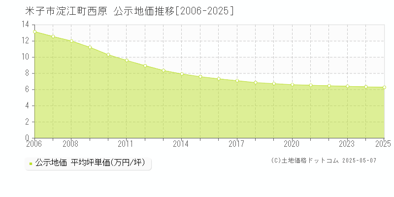 米子市淀江町西原の地価公示推移グラフ 