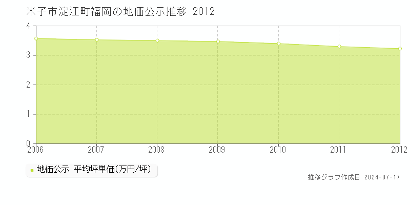 米子市淀江町福岡の地価公示推移グラフ 
