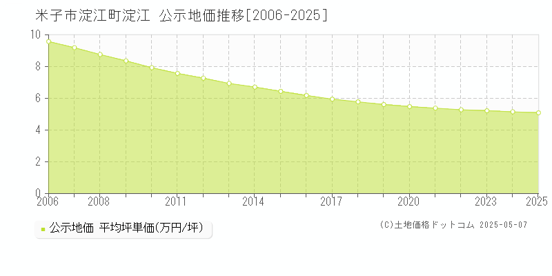 淀江町淀江(米子市)の公示地価推移グラフ(坪単価)[2006-2025年]