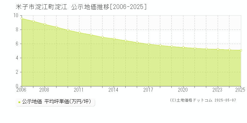 米子市淀江町淀江の地価公示推移グラフ 