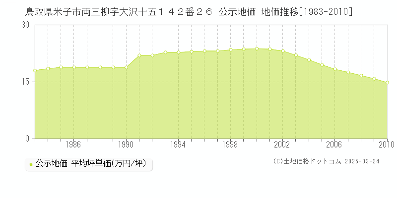 鳥取県米子市両三柳字大沢十五１４２番２６ 公示地価 地価推移[1983-2010]